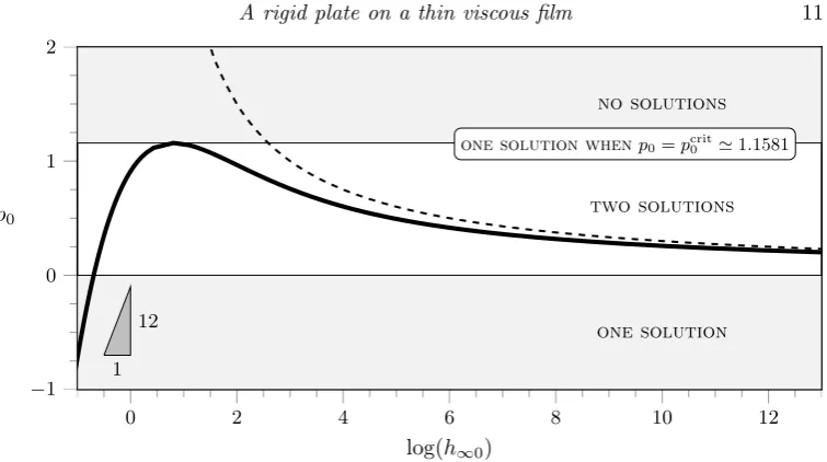 Figure 4. The prescribed pressure,which p0, plotted as a function of the logarithm of the leading-orderﬁlm height, log(h∞0), in the limit δ → 0, showing that there is one solution when p0 ⩽ 0, twosolutions when 0 < p0 < pcrit0≃ 1.1581, one solution when p0