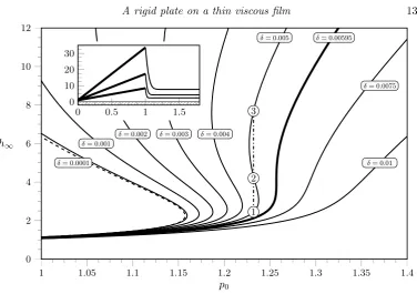 Figure 5. The far-ﬁeld ﬁlm height of the pinned problem,The inset shows the three solutions in the casevertical tangency at h∞, plotted as a function of theprescribed pressure, p0, for various values of δ