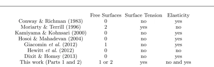 Table 1. A selection of previous work on both the pinned and free-ﬂoating problems.