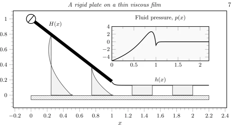 Figure 2. The solution of the pinned problem when δ = 0.25 and p0 = −5, for which we ﬁndnumerically that α ≃ −0.828 and h∞ ≃ 0.130