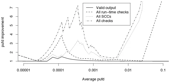Fig. 4. Improvement in the average pufd of the primary for combinations of run-timechecks for “3n+1”.