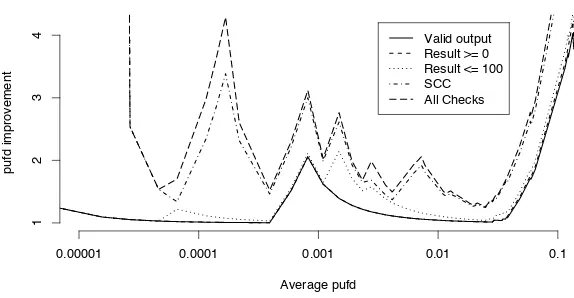Fig. 6. The eﬀectiveness of the run-time checks for “Prime Time”. The curve for theplausibility check “Result ≥ 0” is not visible, because it coincides with the one for“Valid output”.