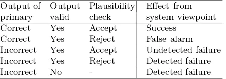 Table 2. Classiﬁcation of execution results with plausibility checks.