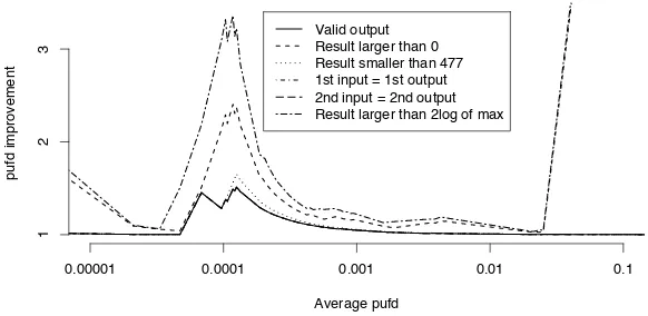 Fig. 1. The improvement of the pufd of the primary for the various plausibility checksfor “3n+1”