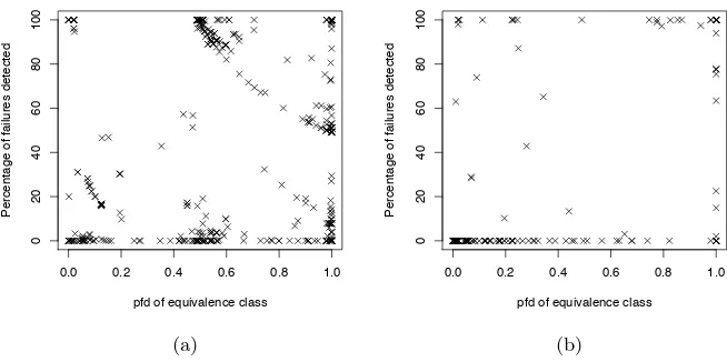 Fig. 2. Values of the error detection coverage of (a) the plausibility check “Result >log2(max(i, j))” for the equivalence classes of “3n+1” programs, and (b) the plausibilitycheck “i ≤ j” for the equivalence classes of “Factovisors” programs