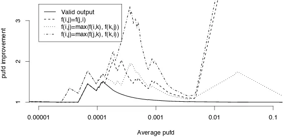 Fig. 3. Improvement in the average pufd of the primary for the various self-consistencychecks for “3n+1”.