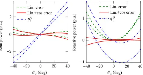 Fig. 1. Maxima and minima of power ﬂows, and of approximation errors, as afunction of phase angle difference.