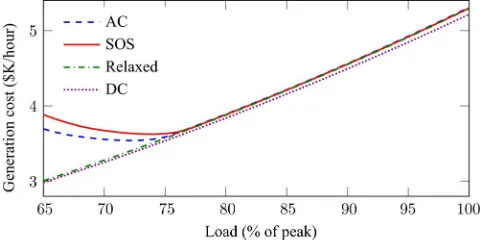 Fig. 2. Generation costs as a function of load for the 9-bus network.
