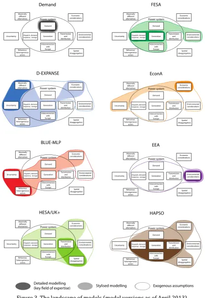 Figure 3. The landscape of models (model versions as of April 2013) 