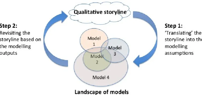 Figure 4. The iterative process of linking storylines with multiple 