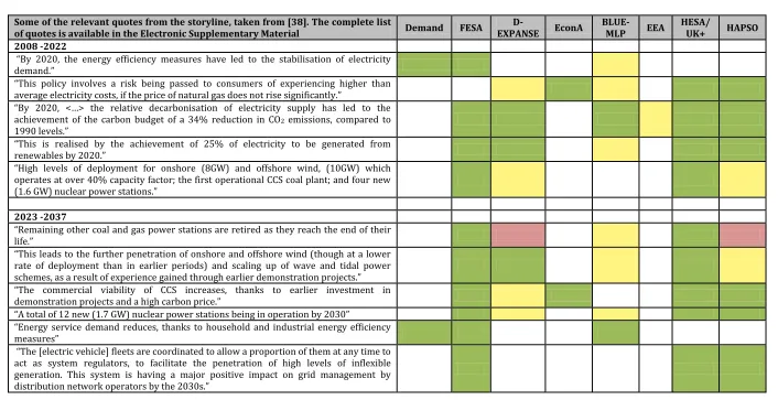 Table 2. Revisiting the storyline with the multiple models (detailed documentation is available in the Electronic Supplementary 