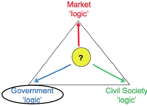 Figure 1. The three ideal types of governance ‘logics’ in the UK power system 