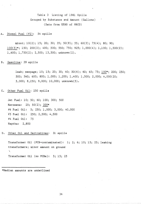 Table 3 Listing of 1981 S p i l l s  