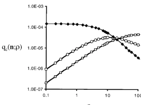 Figure 2.—The conditional-likelihood curves for three sam-ple conﬁgurations. () n 5. () n 1