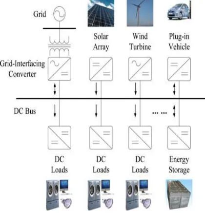 Figure 1.1 Topology of stand-alone green micro grids   