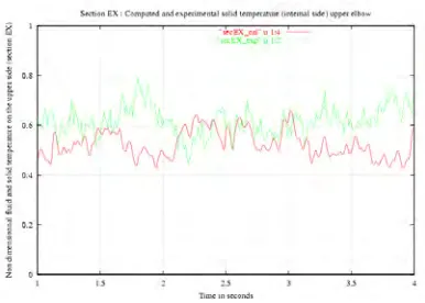 Table 1 gives these two quantities at the fluid/solid interface on the upper part of the elbow