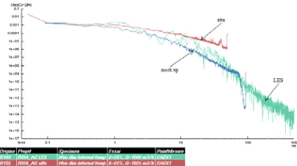 Figure 22: Experimental and L.E.S. temperature SDP
