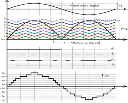 Fig.  7 Level Shifted Sinusoidal Pulse Width Modulation. 