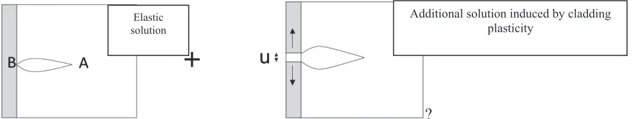 Figure 3: Physical model of the K� small scale yielding plastic correction. 