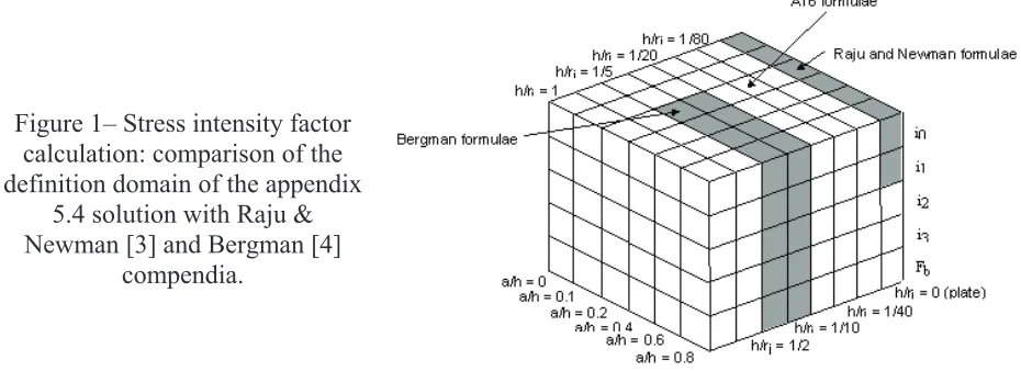 Figure 1– Stress intensity factor 