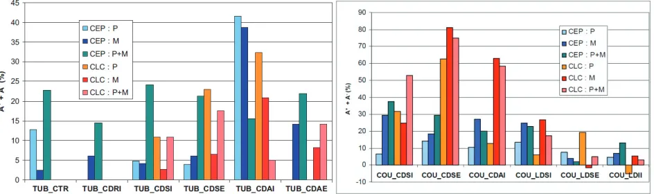 Figure 2: Example of synthesis graph for pipes and elbows submitted to mechanical loading