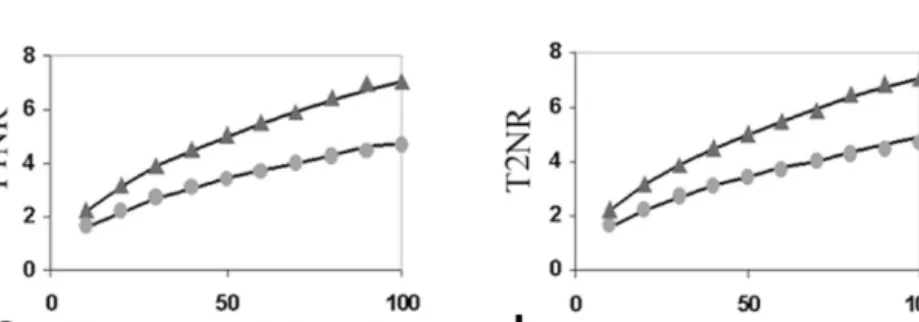 FIG. 4. a: Simulated T 1 precision vs. Number of data points collected. b: Simulated T 2 precision vs