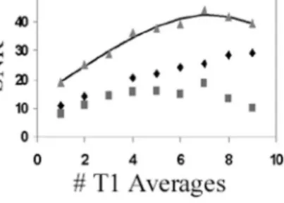 FIG. 7. Bar graphs comparing the relative efficiencies of (a) DES- DES-POT1 and (b) DESPOT2 with alternative T 1 and T 2 mapping  meth-ods, respectively.