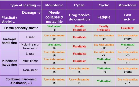 Figure 2 : allowed types of calculation for the different damages in appendix Z C. 