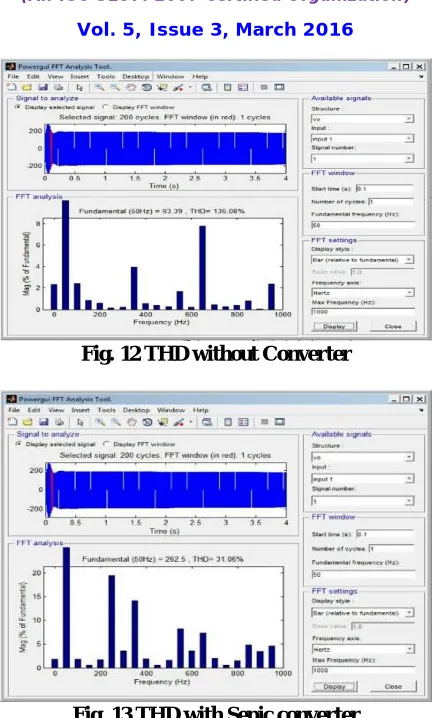 Fig. 12 THD without Converter  