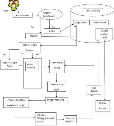 Figure 3: High Level System Architecture diagram 