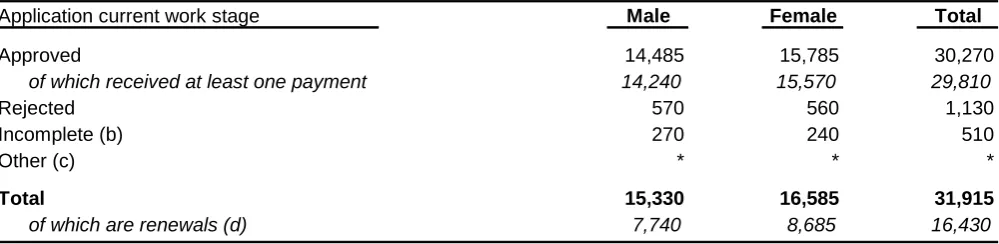 Table 1: Applications by current work stage and gender, 2012/13 (a) 