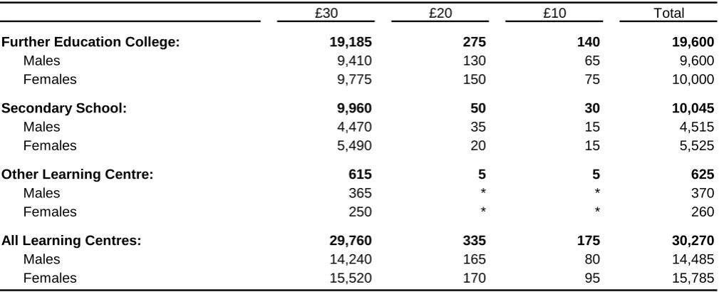 Table 2: Approved applications by EMA £30 award (a) 
