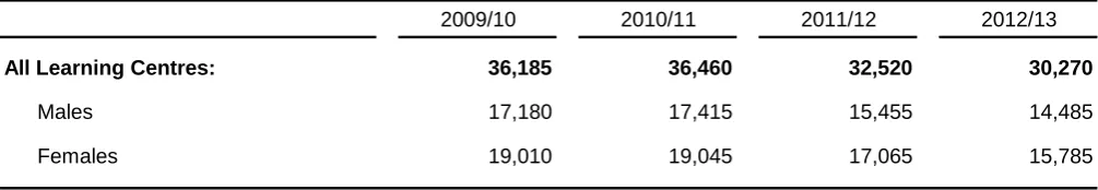 Table 5: Approved applications, by gender and academic year (a) (b) 