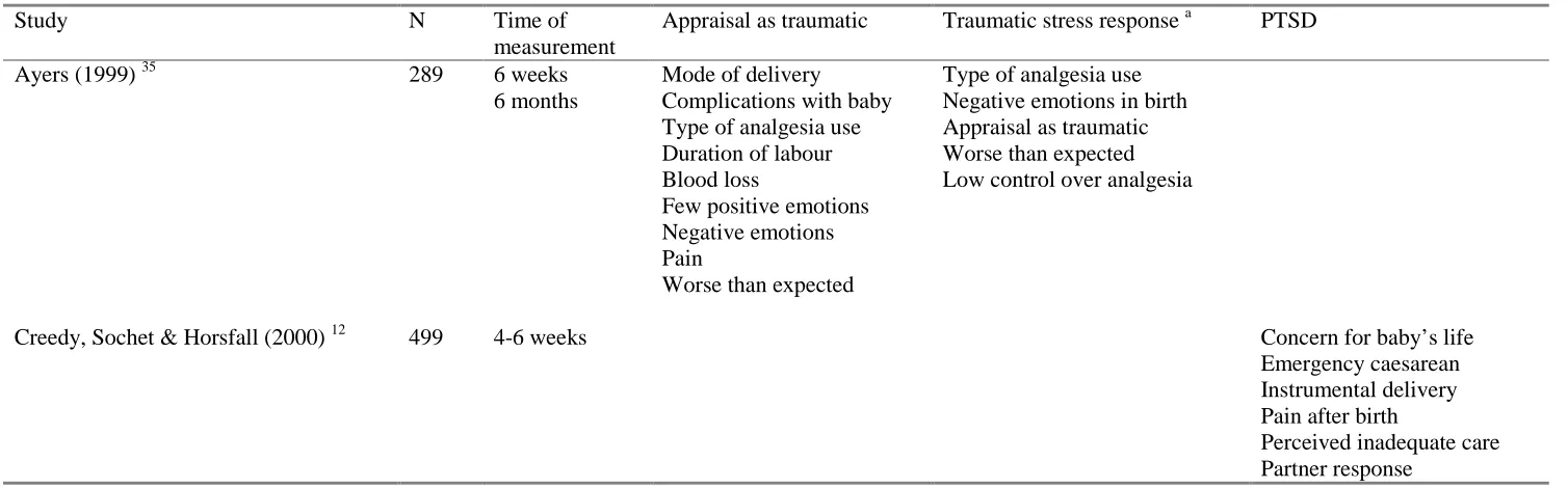 Table 3.  Risk factors in delivery & traumatic stress responses  
