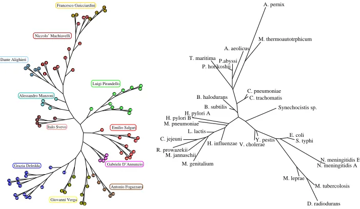 Fig. 3. Self-consistent classiﬁcation. Left: a tree obtained from a corpus of 87 works