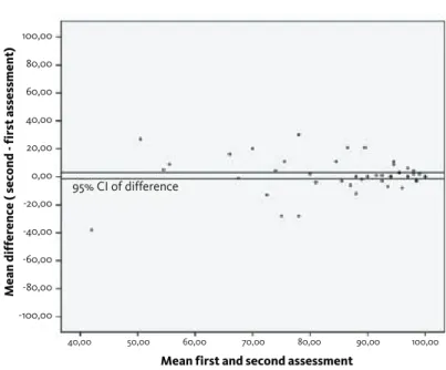 Figure 4.1. Bland &amp; Altman plot.