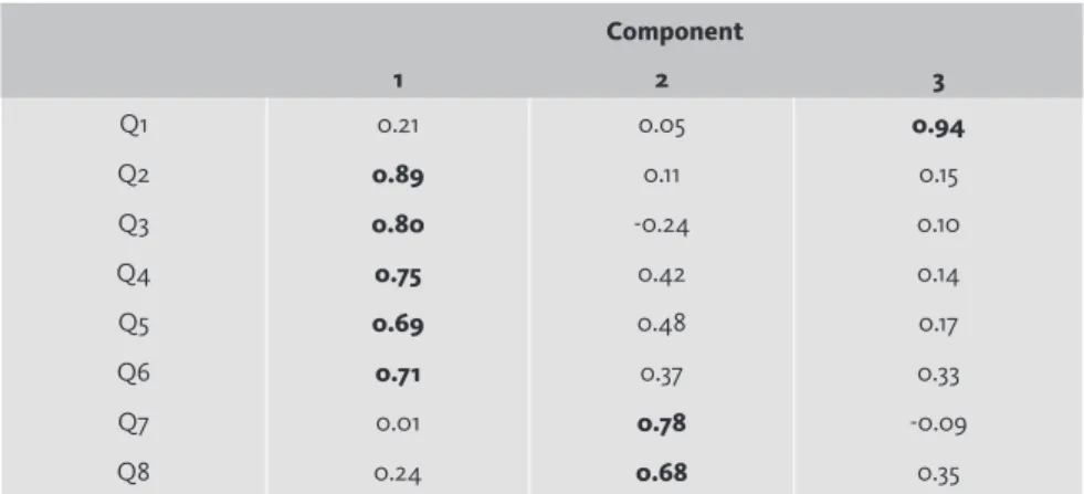 Table 4.1. Principal component analysis with varimax rotation, forced three-factor structure.