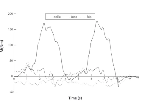 Figure 5.3.  Sample recording of knee, hip and ankle moment (M) as a function of time in two  squats.