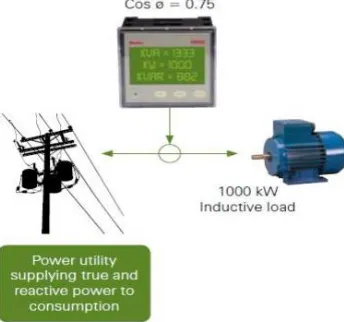 Fig. 6. No Power Factor Correction  