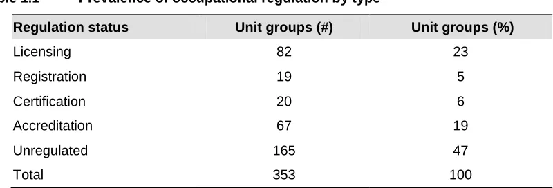 Table 1.1 Prevalence of occupational regulation by type 