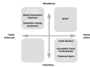 Figure 2.1 Mapping case studies onto the typology of occupational regulation 