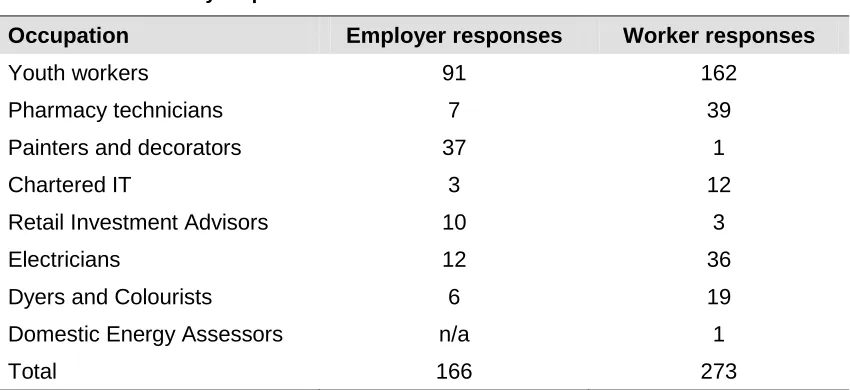 Table 2.2 Survey responses received 
