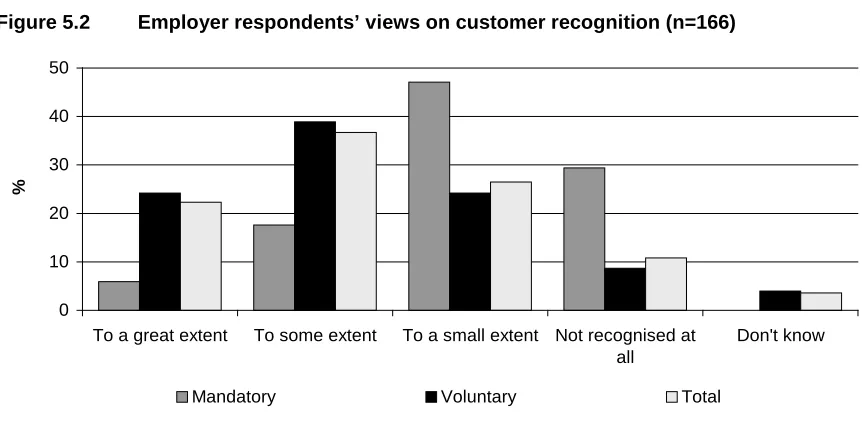 Figure 5.2 Employer respondents’ views on customer recognition (n=166)  