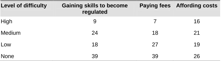 Table 5.2 Employee survey respondents’ views of difficulties experienced in becoming regulated (%) (n=255) 