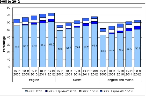 Figure 7: Attainment at GCSE A*-C or equivalent in English and maths at age 16 and 16-19,  2008 to 2012 