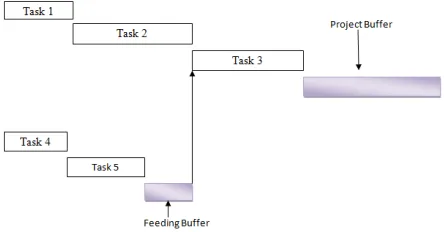 Figure 1 Explains the buffers of ccpm and traditional approach. 
