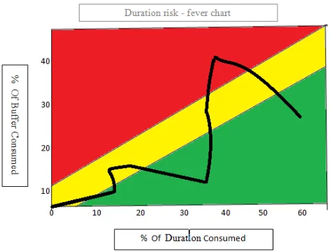 Fig 3 Explains duration risk chart  