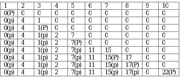 TABLE 3Table  showing calculation of  shortest path 