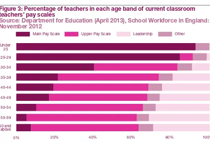 Figure 3: Percentage of teachers in each age band of current classroom teachers’ pay scales
