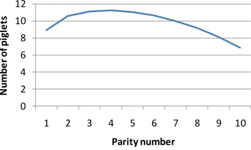 Figure 1. The average number of piglets born as a function of partiy number. 